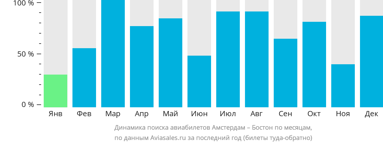 Динамика поиска авиабилетов из Амстердама в Бостон по месяцам