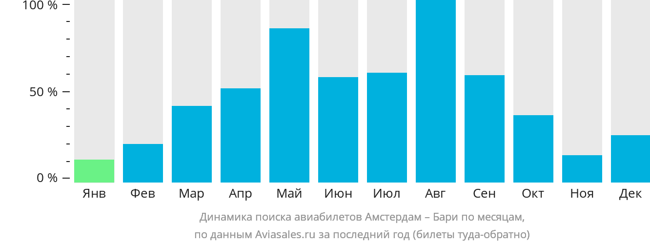 Динамика поиска авиабилетов из Амстердама в Бари по месяцам