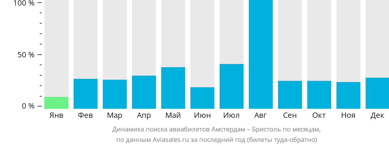 Динамика поиска авиабилетов из Амстердама в Бристоль по месяцам
