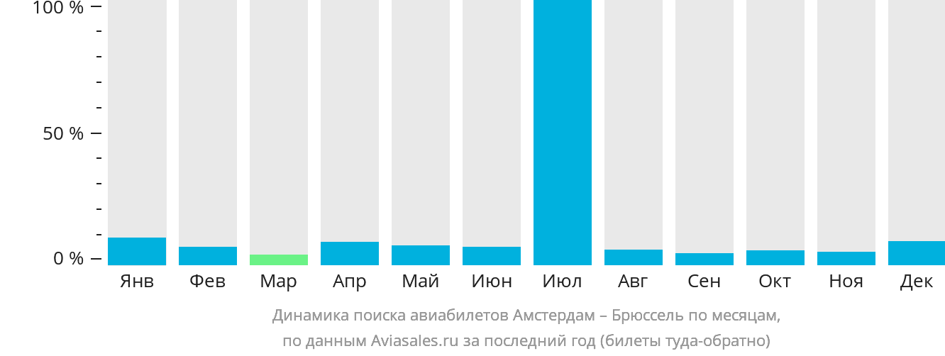 Динамика поиска авиабилетов из Амстердама в Брюссель по месяцам