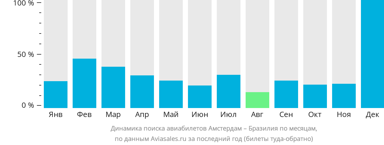 Динамика поиска авиабилетов из Амстердама в Бразилию по месяцам