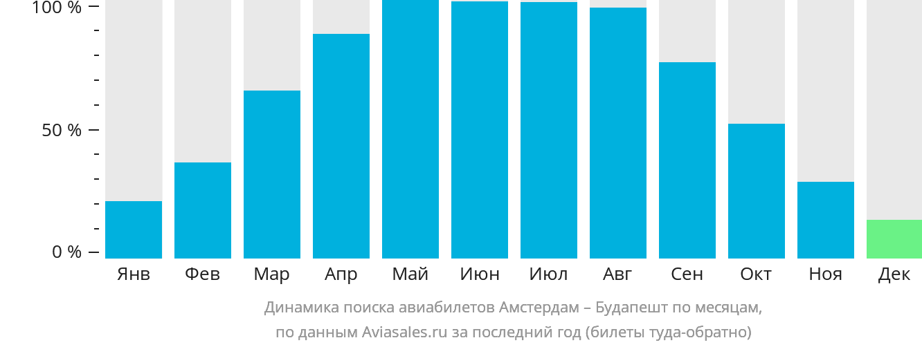 Динамика поиска авиабилетов из Амстердама в Будапешт по месяцам