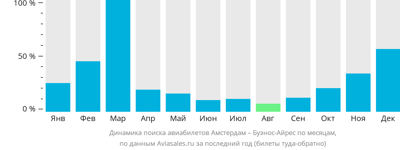 Динамика поиска авиабилетов из Амстердама в Буэнос-Айрес по месяцам