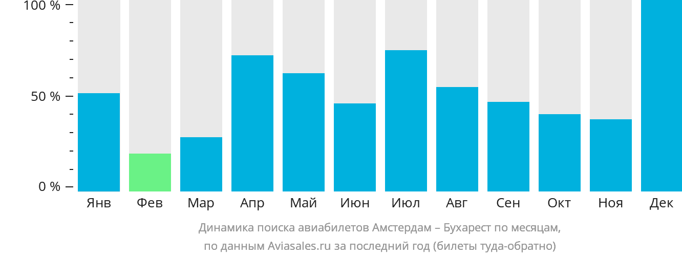 Динамика поиска авиабилетов из Амстердама в Бухарест по месяцам
