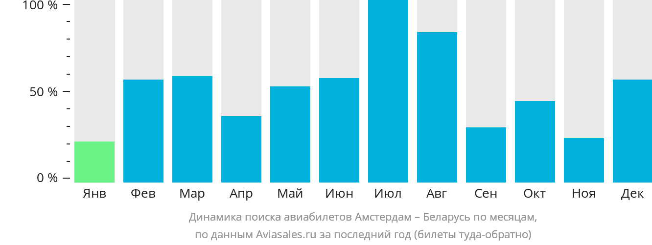 Динамика поиска авиабилетов из Амстердама в Беларусь по месяцам