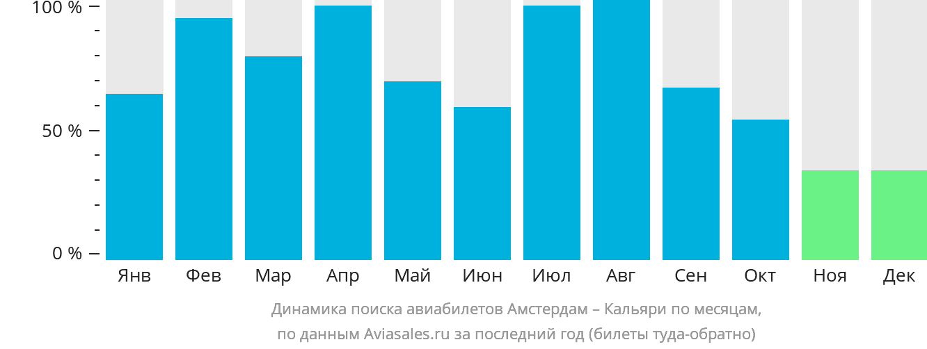 Динамика поиска авиабилетов из Амстердама в Кальяри по месяцам