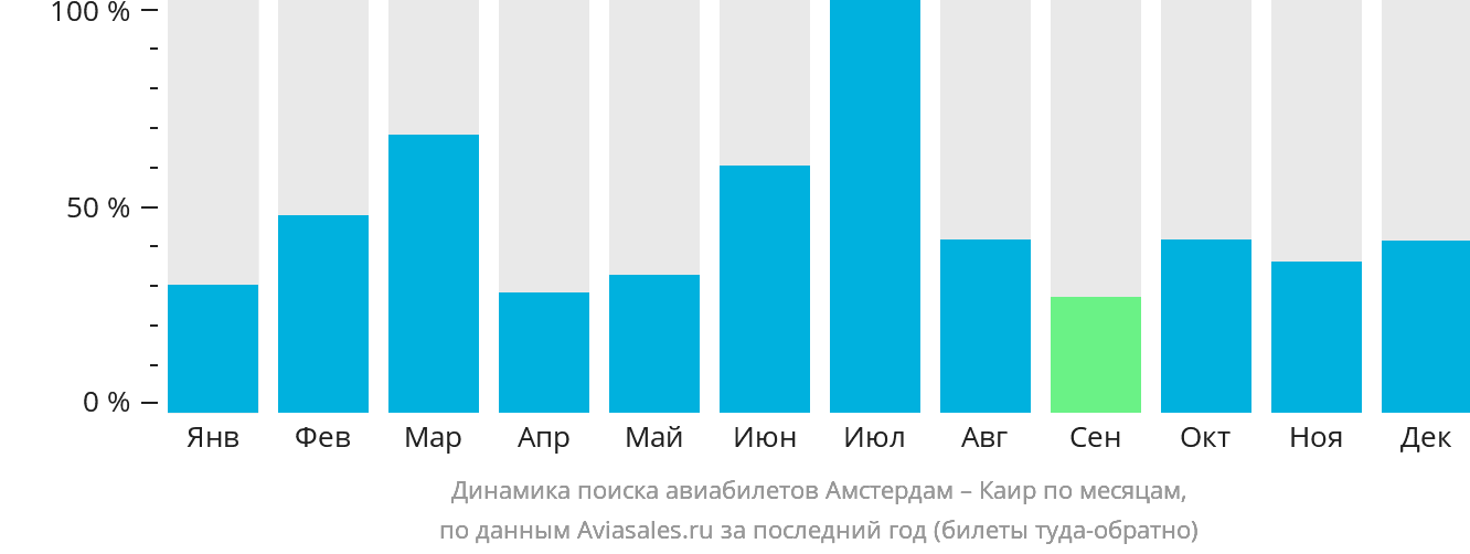 Динамика поиска авиабилетов из Амстердама в Каир по месяцам