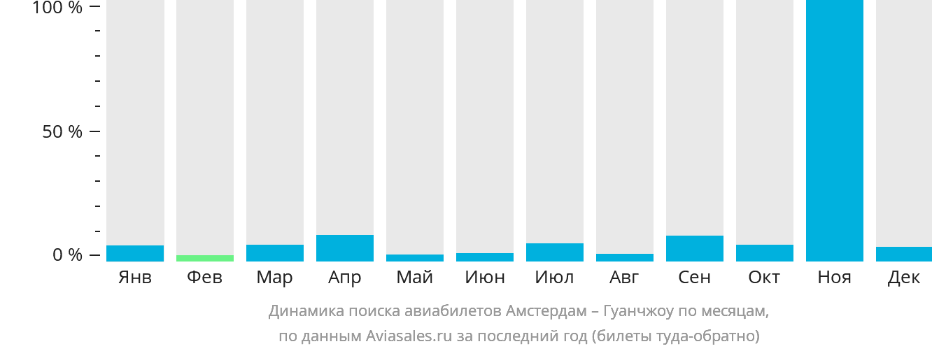 Динамика поиска авиабилетов из Амстердама в Гуанчжоу по месяцам