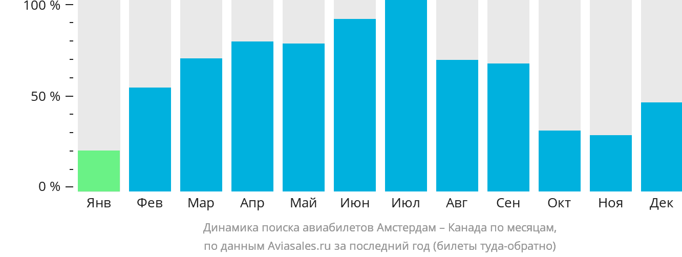 Динамика поиска авиабилетов из Амстердама в Канаду по месяцам