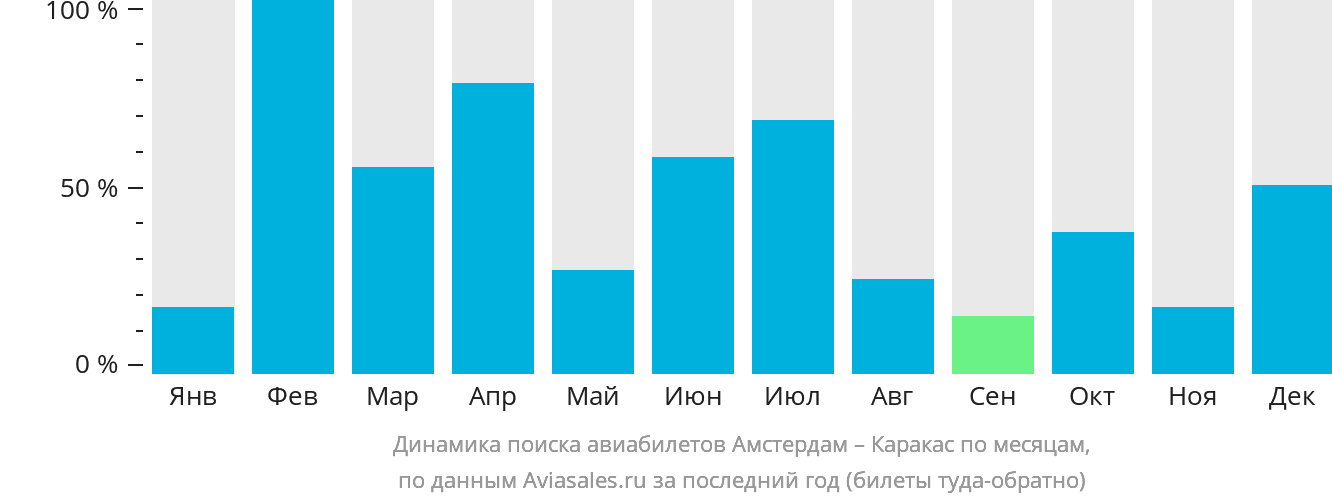 Динамика поиска авиабилетов из Амстердама в Каракас по месяцам