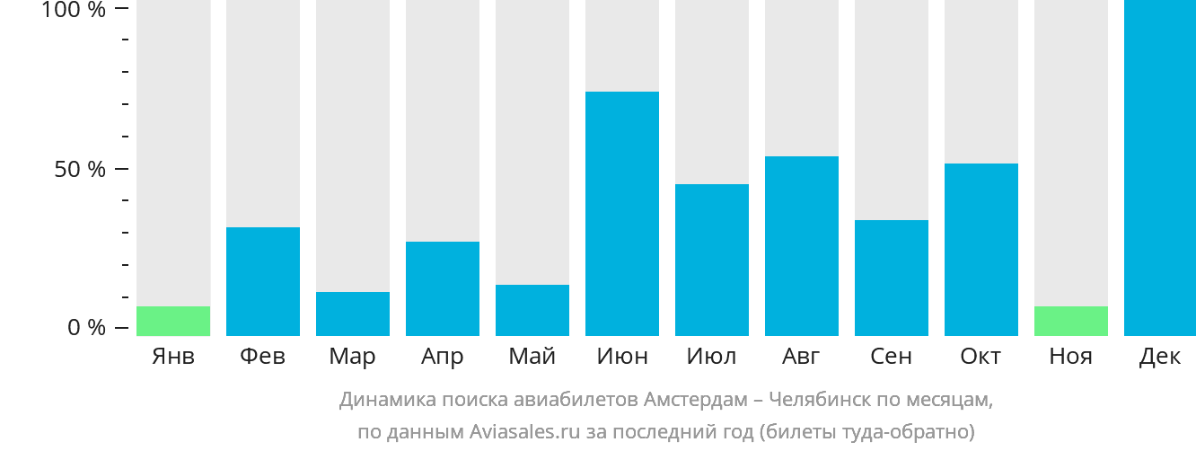 Динамика поиска авиабилетов из Амстердама в Челябинск по месяцам