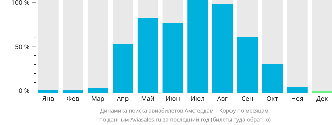 Динамика поиска авиабилетов из Амстердама на Корфу по месяцам