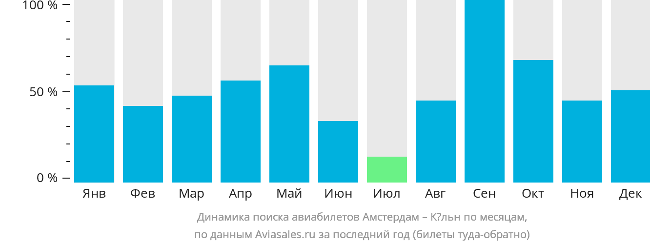 Динамика поиска авиабилетов из Амстердама в Кёльн по месяцам