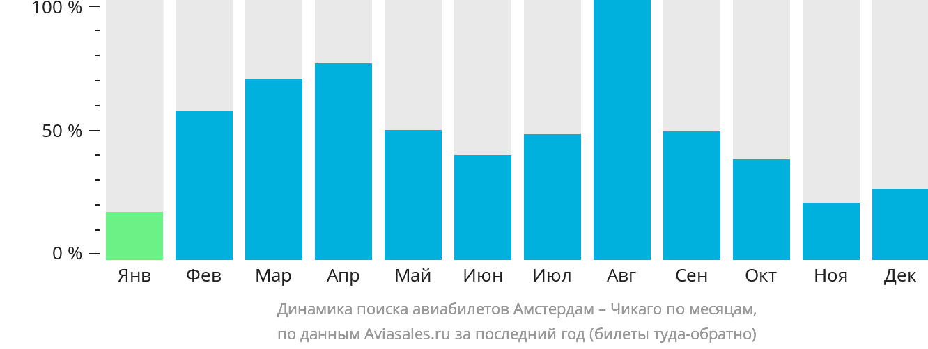 Динамика поиска авиабилетов из Амстердама в Чикаго по месяцам