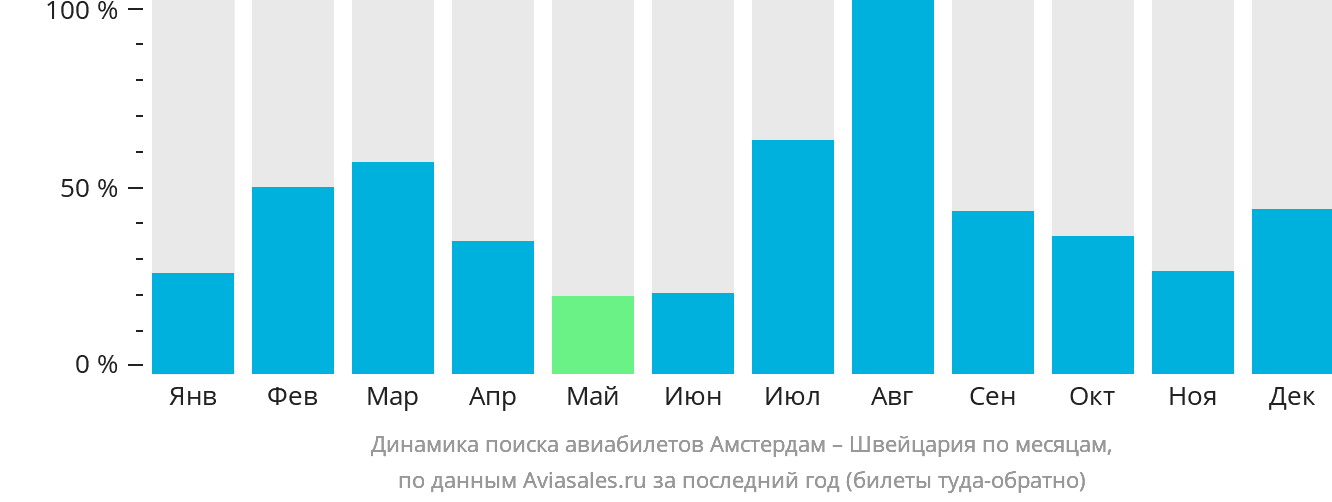 Динамика поиска авиабилетов из Амстердама в Швейцарию по месяцам