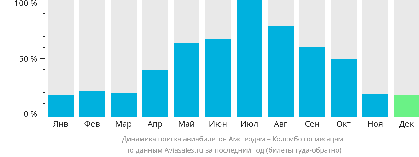 Динамика поиска авиабилетов из Амстердама в Коломбо по месяцам