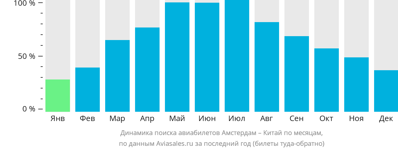 Динамика поиска авиабилетов из Амстердама в Китай по месяцам