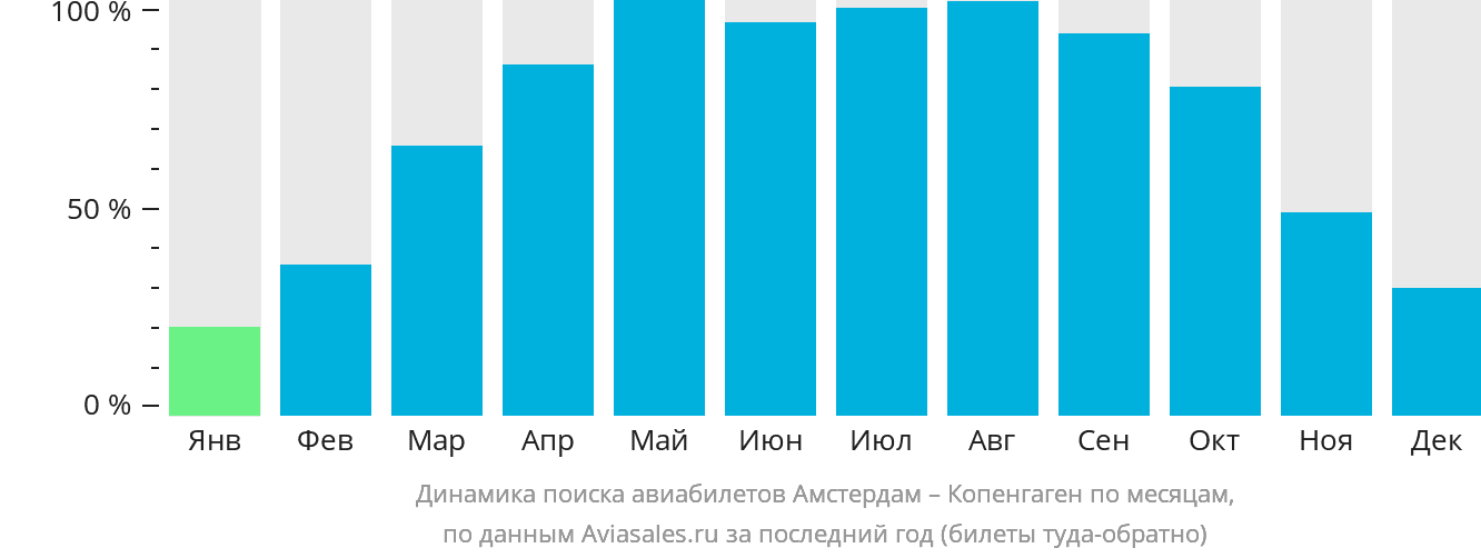 Динамика поиска авиабилетов из Амстердама в Копенгаген по месяцам