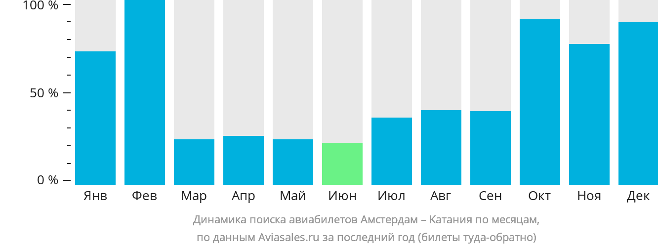 Динамика поиска авиабилетов из Амстердама в Катанию по месяцам