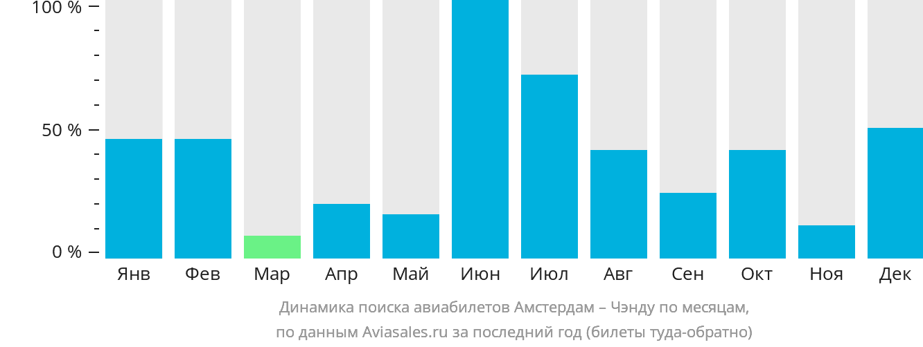 Динамика поиска авиабилетов из Амстердама в Чэнду по месяцам