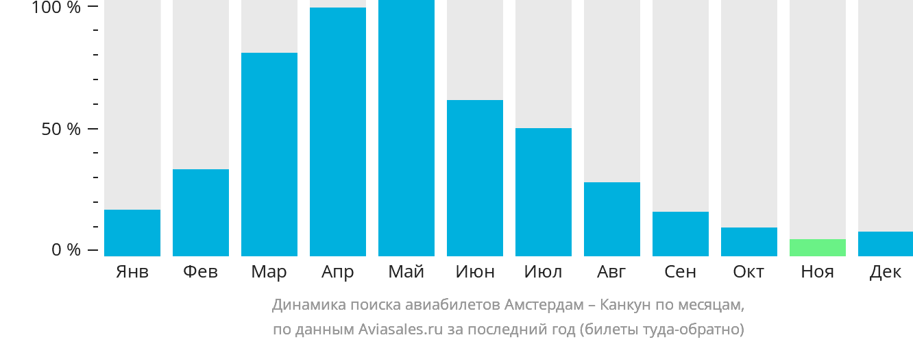 Динамика поиска авиабилетов из Амстердама в Канкун по месяцам