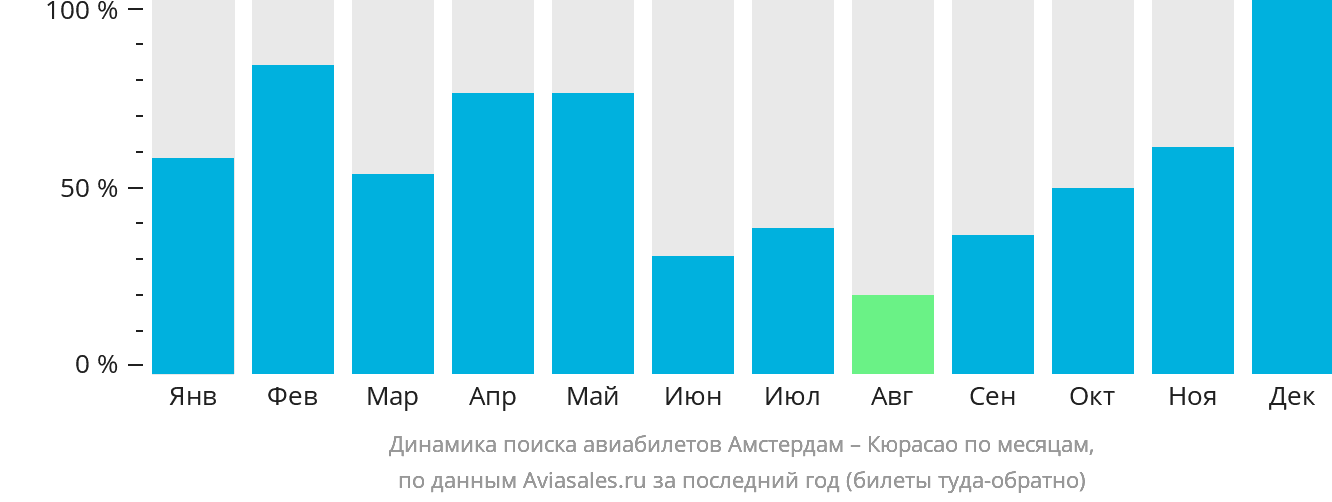 Динамика поиска авиабилетов из Амстердама на Кюрасао по месяцам