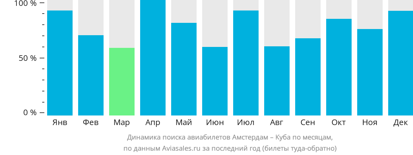 Динамика поиска авиабилетов из Амстердама на Кубу по месяцам