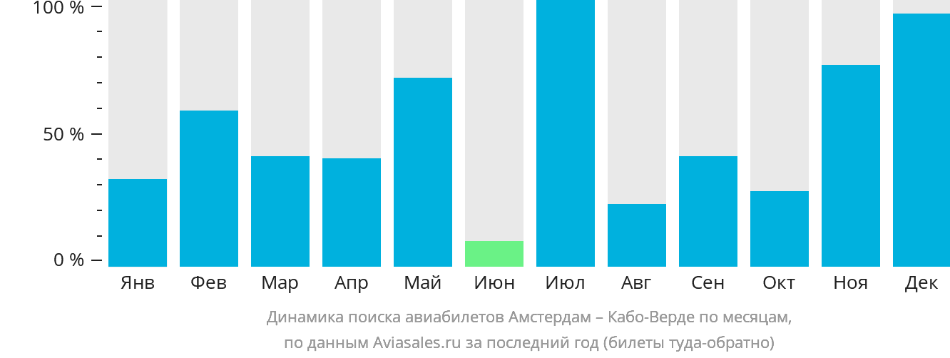 Динамика поиска авиабилетов из Амстердама на Кабо-Верде по месяцам