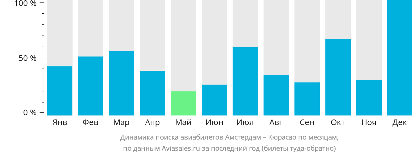 Динамика поиска авиабилетов из Амстердама в Кюрасао по месяцам
