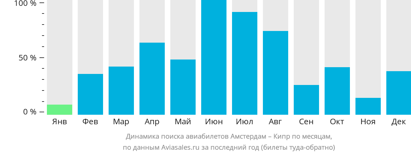Динамика поиска авиабилетов из Амстердама на Кипр по месяцам