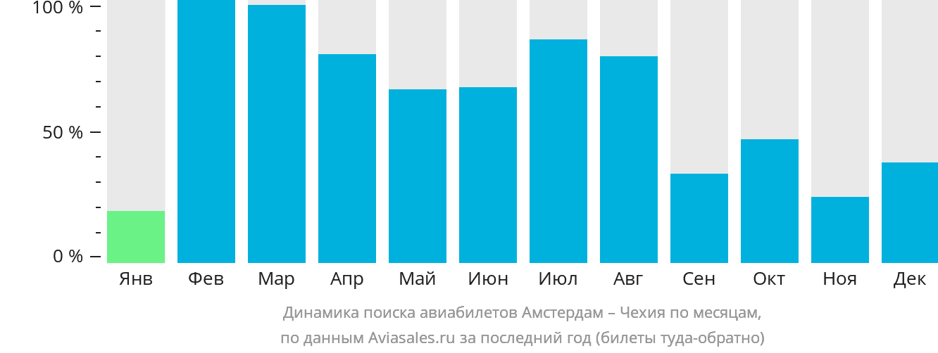 Динамика поиска авиабилетов из Амстердама в Чехию по месяцам