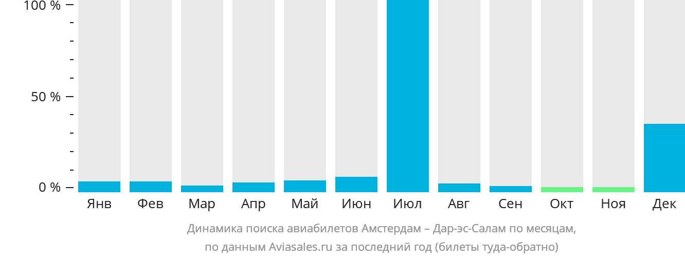 Динамика поиска авиабилетов из Амстердама в Дар-эс-Салам по месяцам
