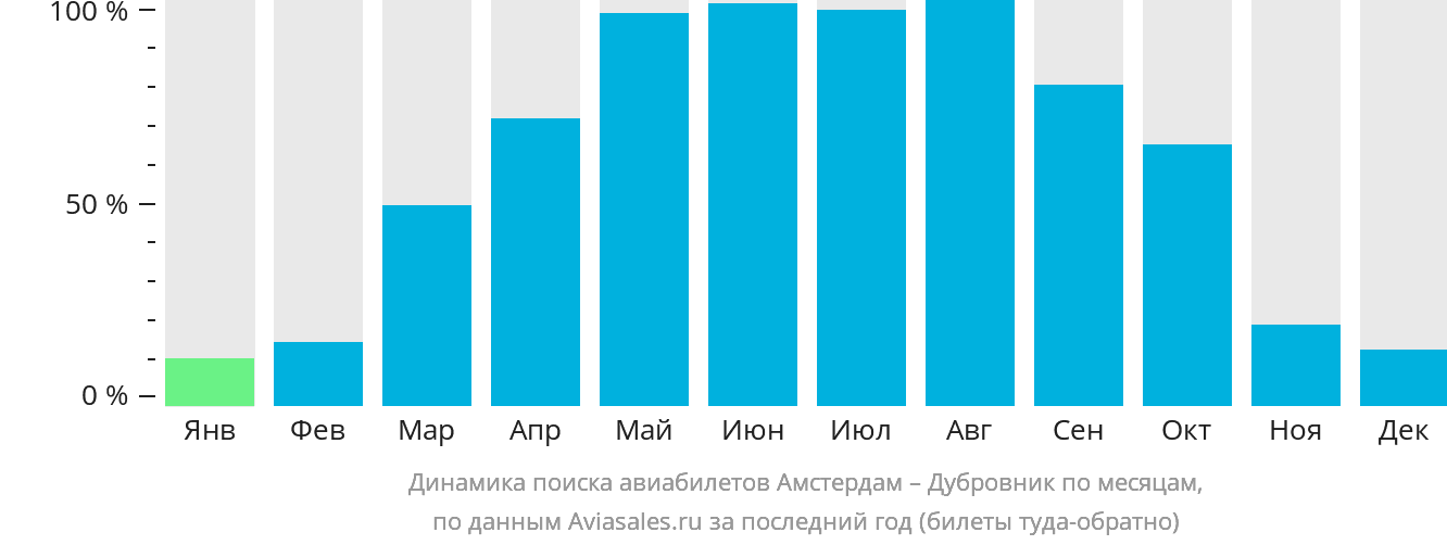 Динамика поиска авиабилетов из Амстердама в Дубровник по месяцам