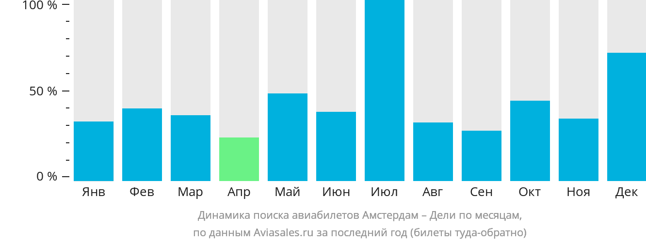 Динамика поиска авиабилетов из Амстердама в Дели по месяцам
