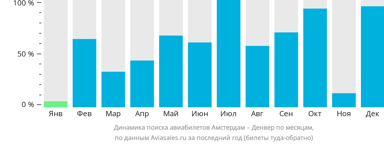 Динамика поиска авиабилетов из Амстердама в Денвер по месяцам