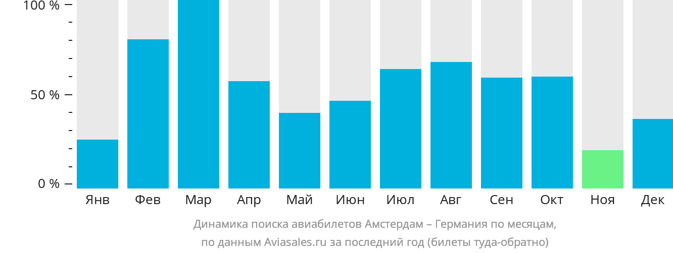 Динамика поиска авиабилетов из Амстердама в Германию по месяцам