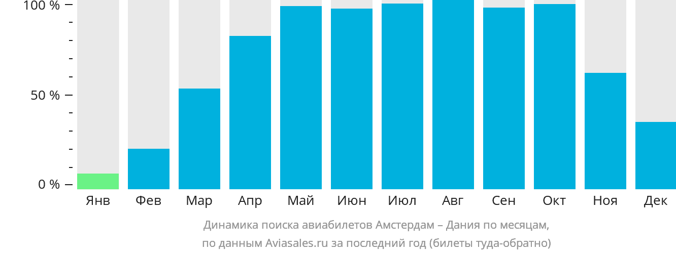 Динамика поиска авиабилетов из Амстердама в Данию по месяцам
