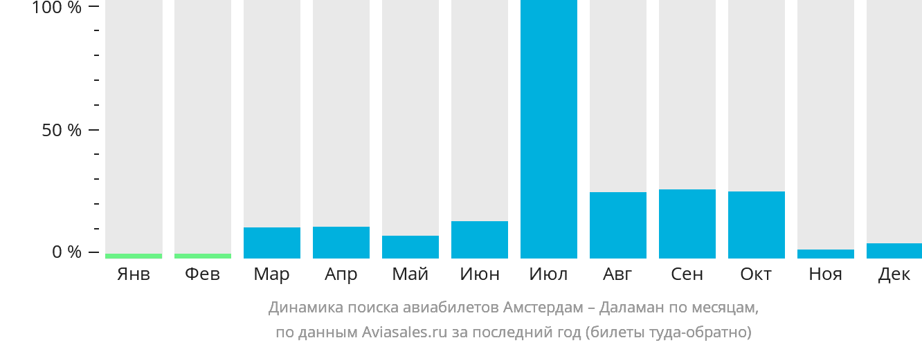Динамика поиска авиабилетов из Амстердама в Даламан по месяцам