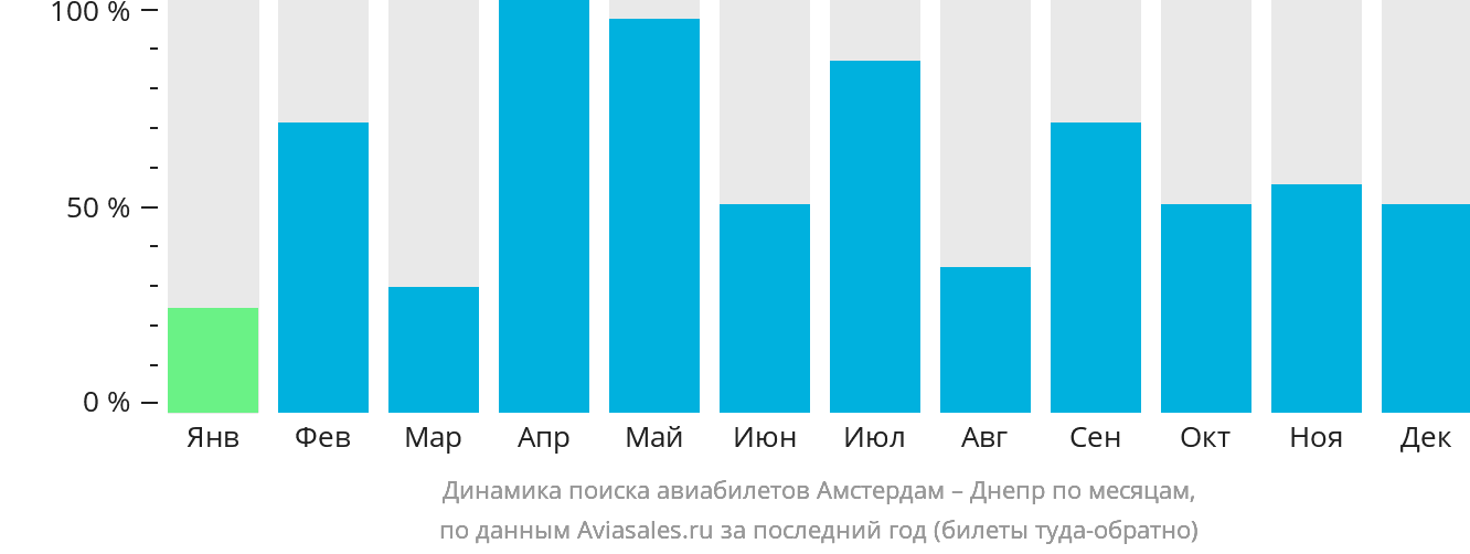 Динамика поиска авиабилетов из Амстердама в Днепр по месяцам