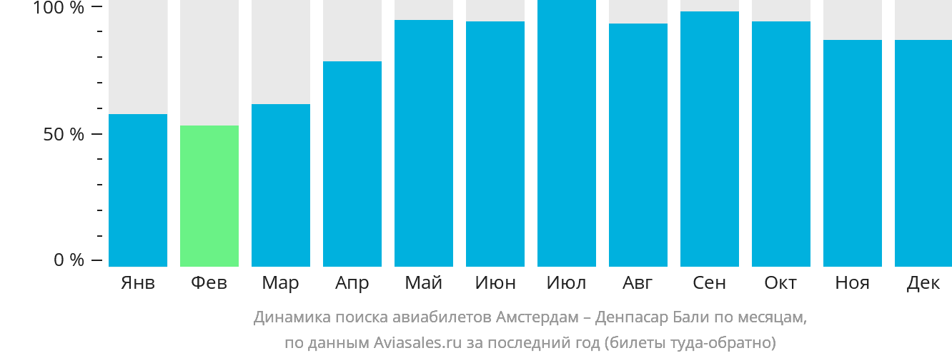 Динамика поиска авиабилетов из Амстердама в Денпасар (Бали) по месяцам