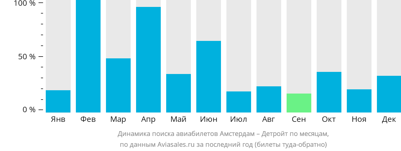 Динамика поиска авиабилетов из Амстердама в Детройт по месяцам