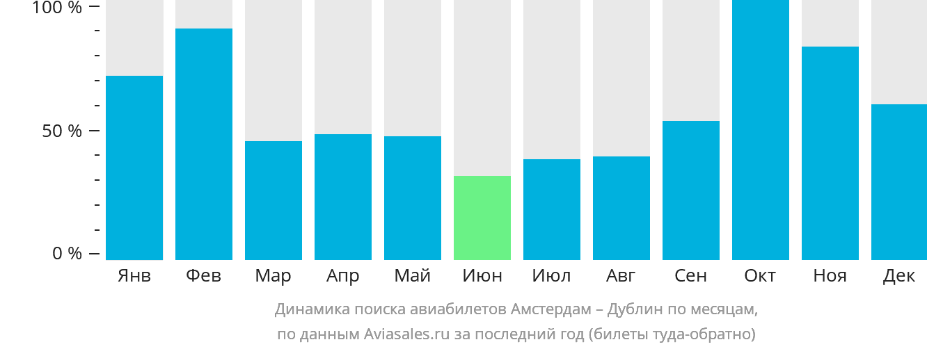 Динамика поиска авиабилетов из Амстердама в Дублин по месяцам