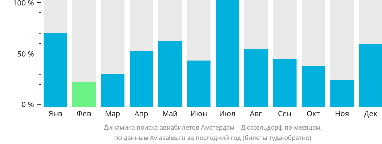 Динамика поиска авиабилетов из Амстердама в Дюссельдорф по месяцам