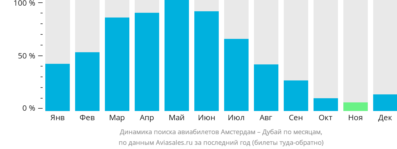 Динамика поиска авиабилетов из Амстердама в Дубай по месяцам