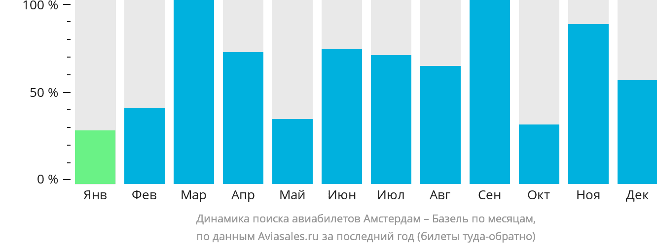 Динамика поиска авиабилетов из Амстердама в Базель по месяцам