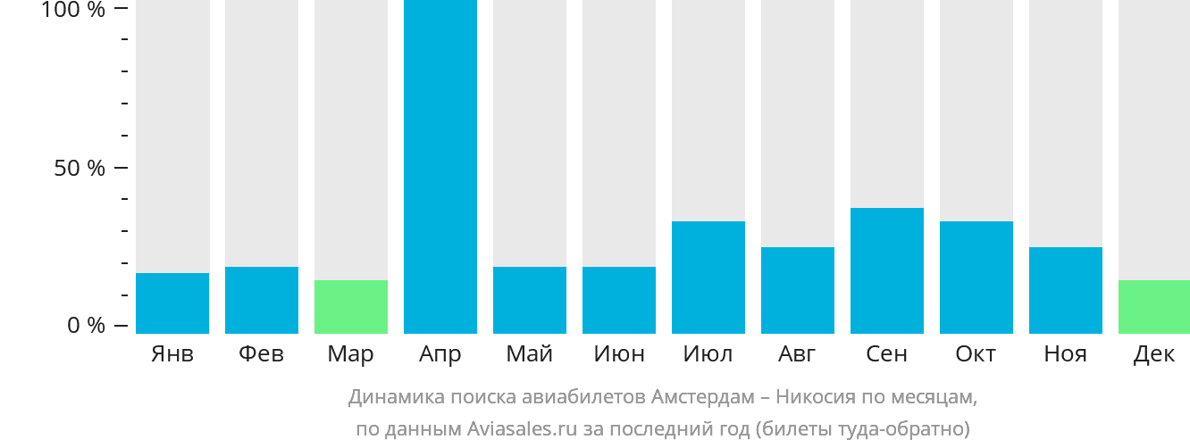 Динамика поиска авиабилетов из Амстердама в Эрджан по месяцам