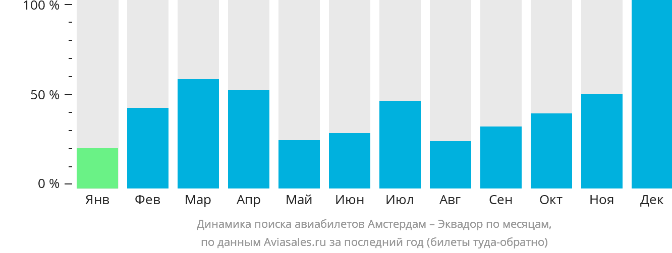 Динамика поиска авиабилетов из Амстердама в Эквадор по месяцам