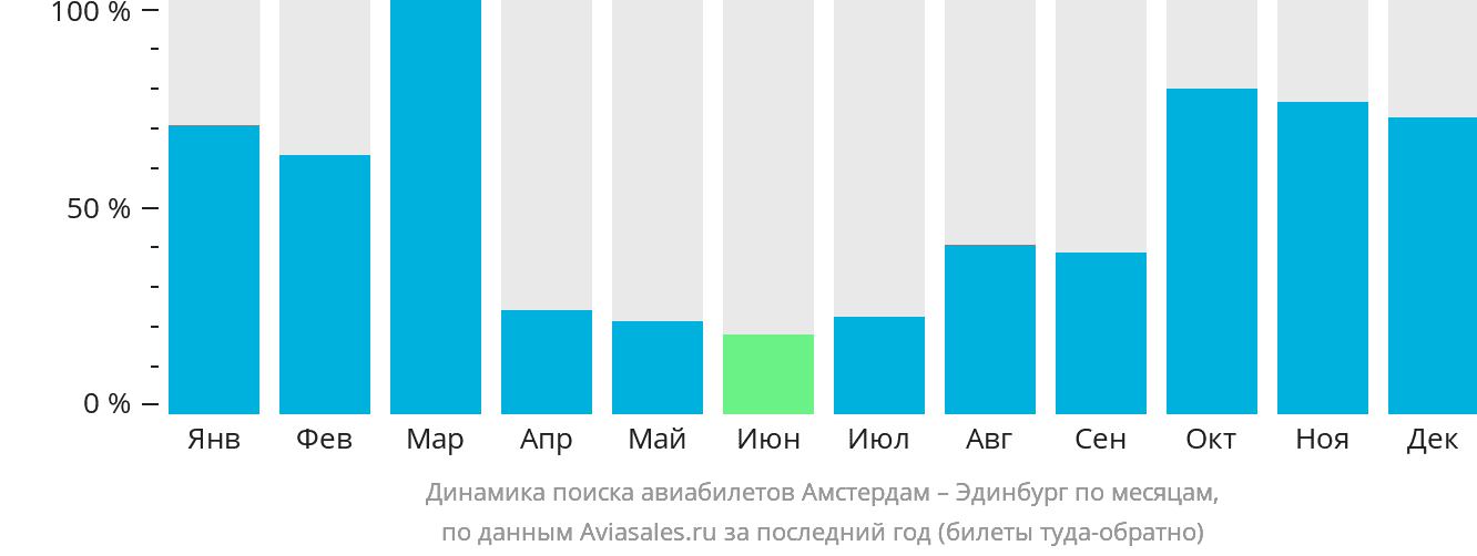 Динамика поиска авиабилетов из Амстердама в Эдинбург по месяцам