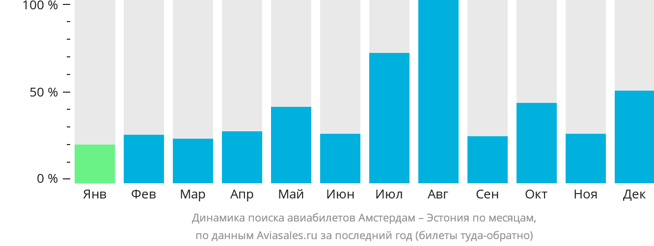 Динамика поиска авиабилетов из Амстердама в Эстонию по месяцам
