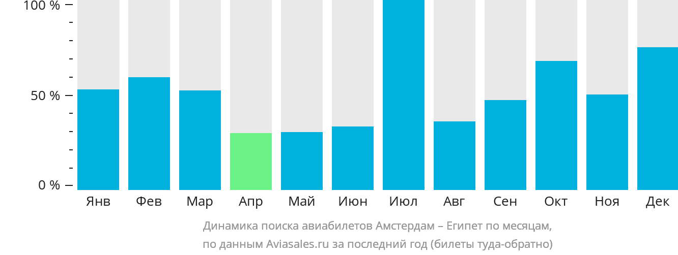 Динамика поиска авиабилетов из Амстердама в Египет по месяцам